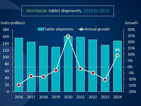 canalys公布2024平板电脑数据：小米大增73%